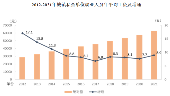 猛涨了？！31省份平均工资出炉！造价人，这次你达标了吗？