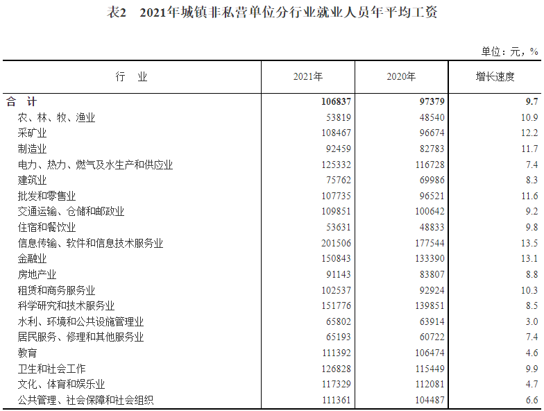 猛涨了？！31省份平均工资出炉！造价人，这次你达标了吗？