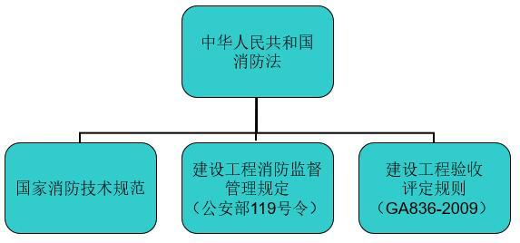 建设工程消防验收的法律依据