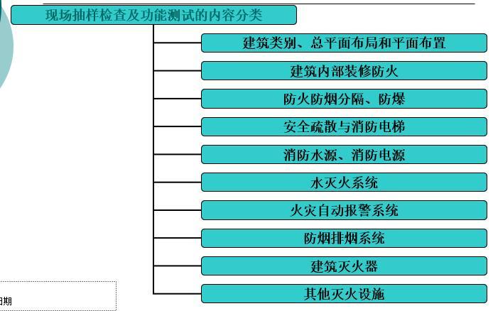 现场抽样检查及功能测试的内容分类