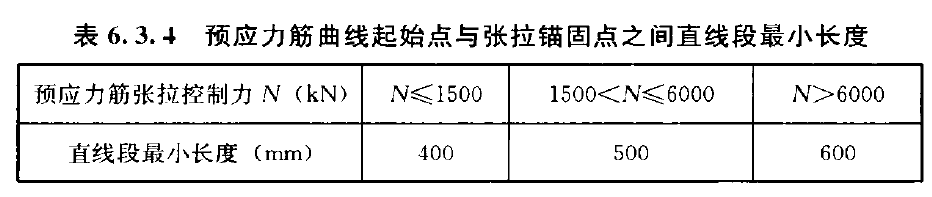 表6.3.4  预应力筋曲线起始点与张拉锚固点之间直线段最小长度