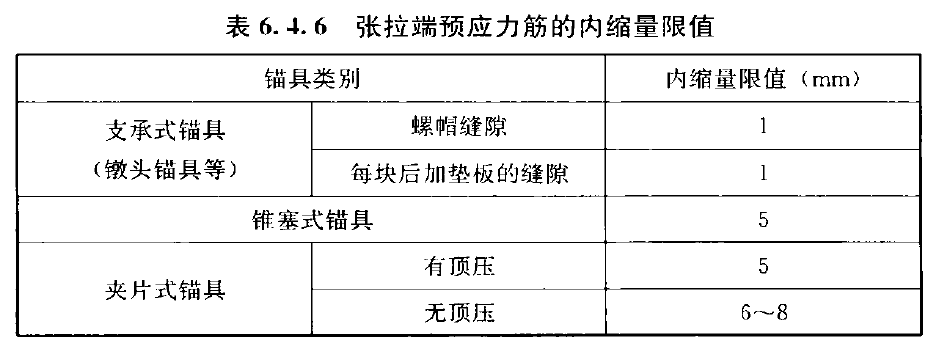 表6.4.6 张拉端预应力筋的内缩量限值