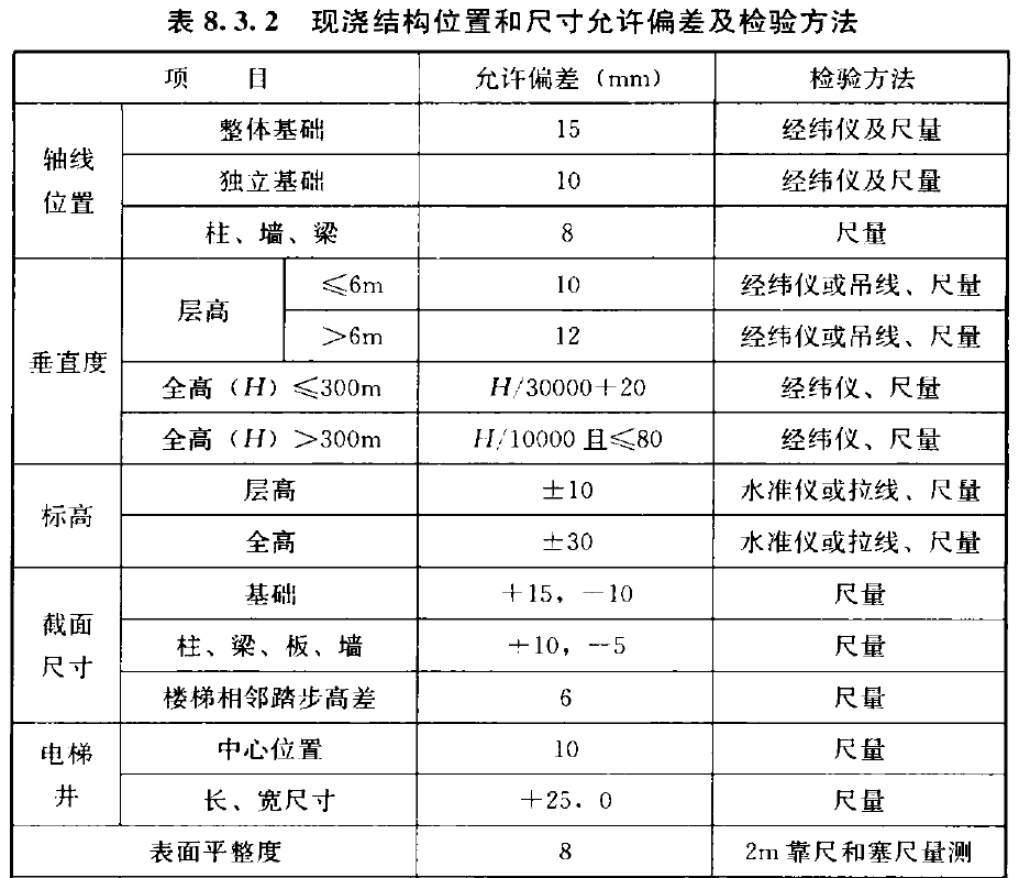 表8.3.2  现浇结构位置和尺寸允许偏差及检验方法