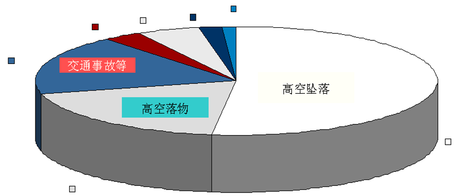 安全事故的比例