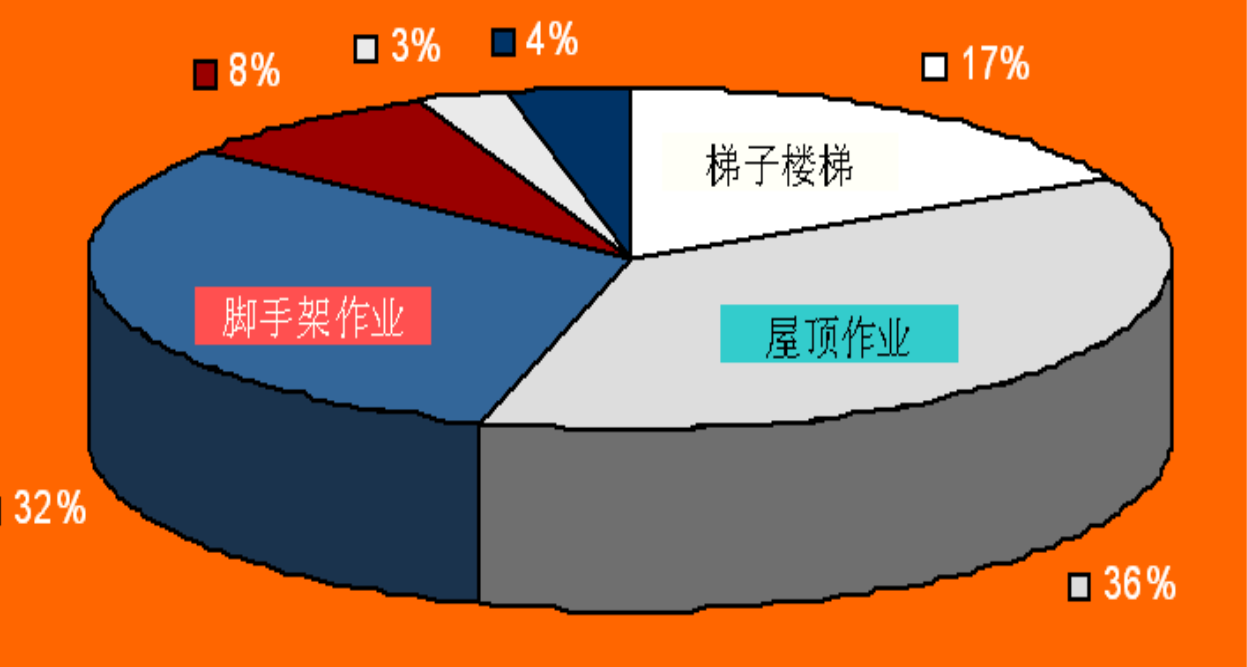 高空坠落事故比例