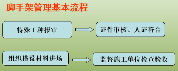 脚手架管理基本流程