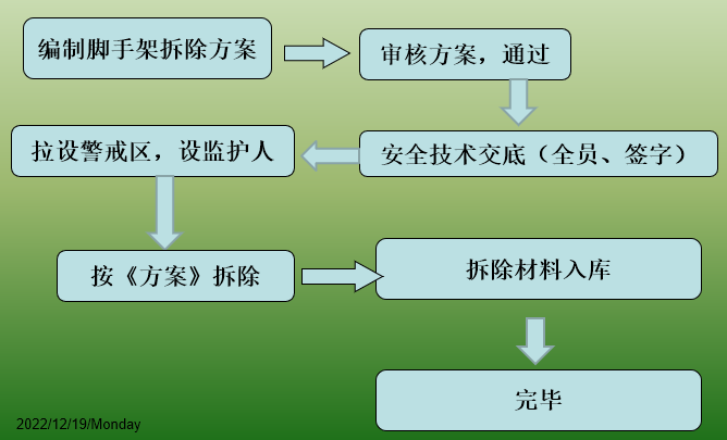 编制脚手架搭设方案 