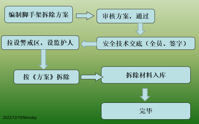 脚手架拆除流程 