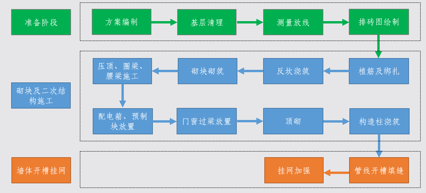 砌体工程基本工序