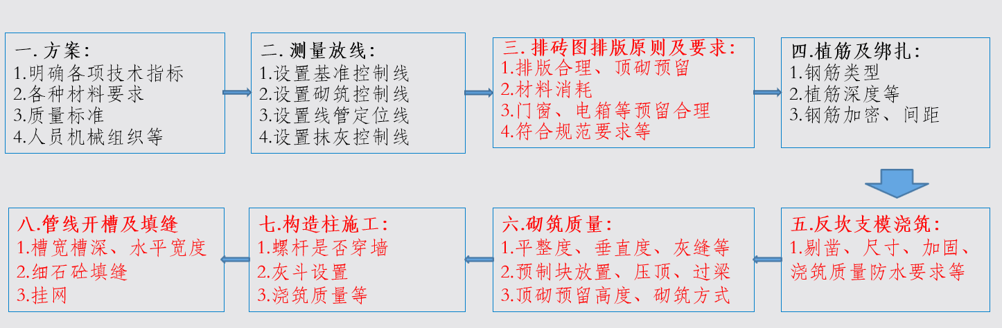 关键工序重点梳理