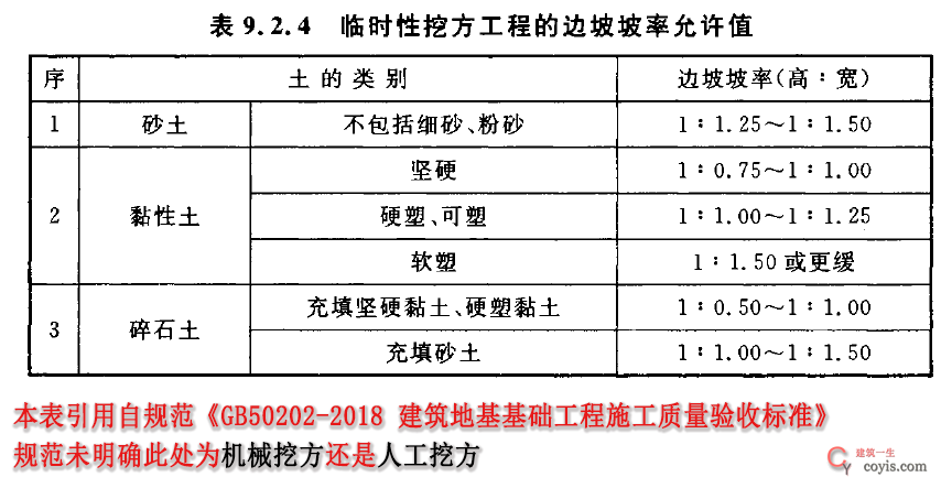 本表引自规范《GB50202-2018 建筑地基基础工程施工质量验收标准》规范未明确此处为机械挖方还是人工挖方