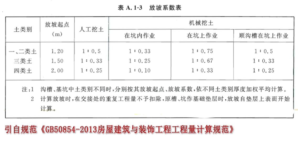 引自规范《GB50854-2013房屋建筑与装饰工程工程量计算规程》