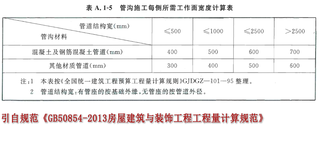 引自规范《GB50854-2013房屋建筑与装饰工程工程量计算规程》