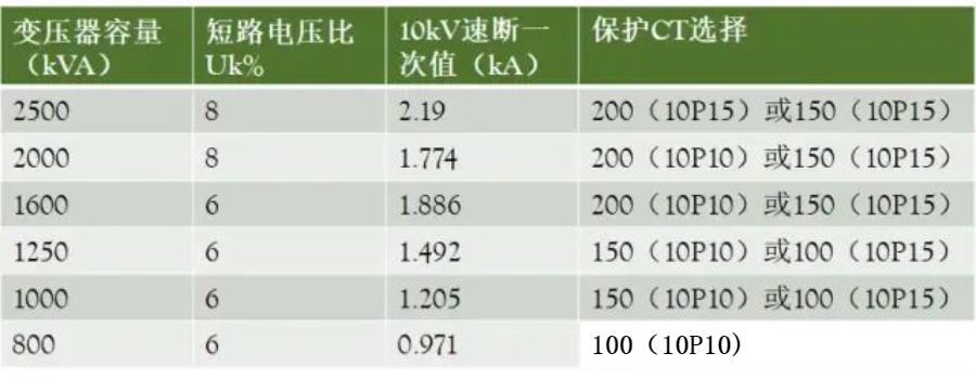 10kV配电室电气设备及元件设计选择