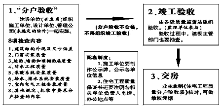 分户验收流程