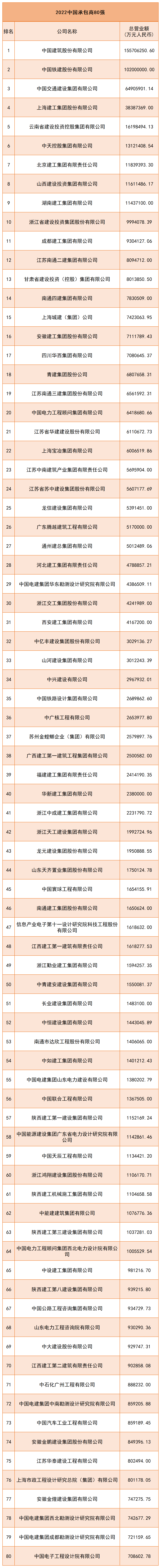 2022中国工程设计企业60强