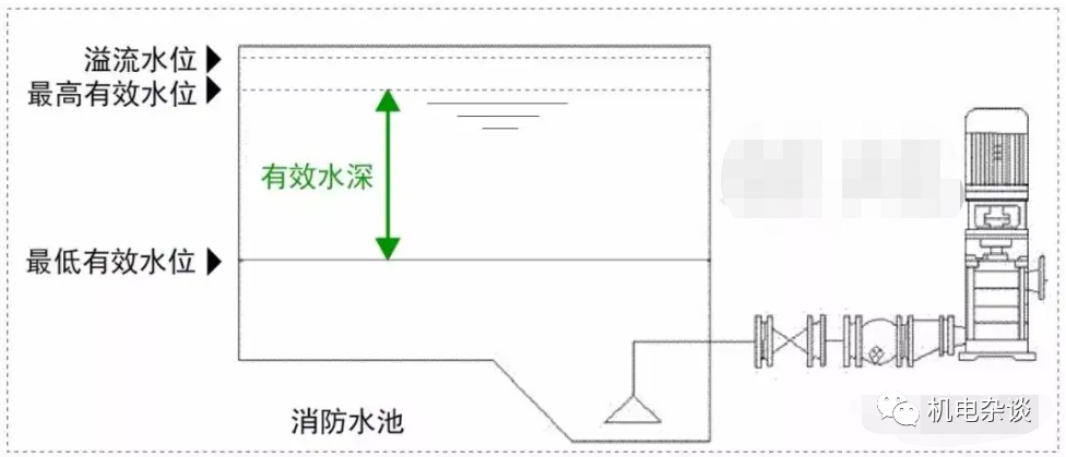 消防水池设置要求及其消防设计审查、验收常见问题