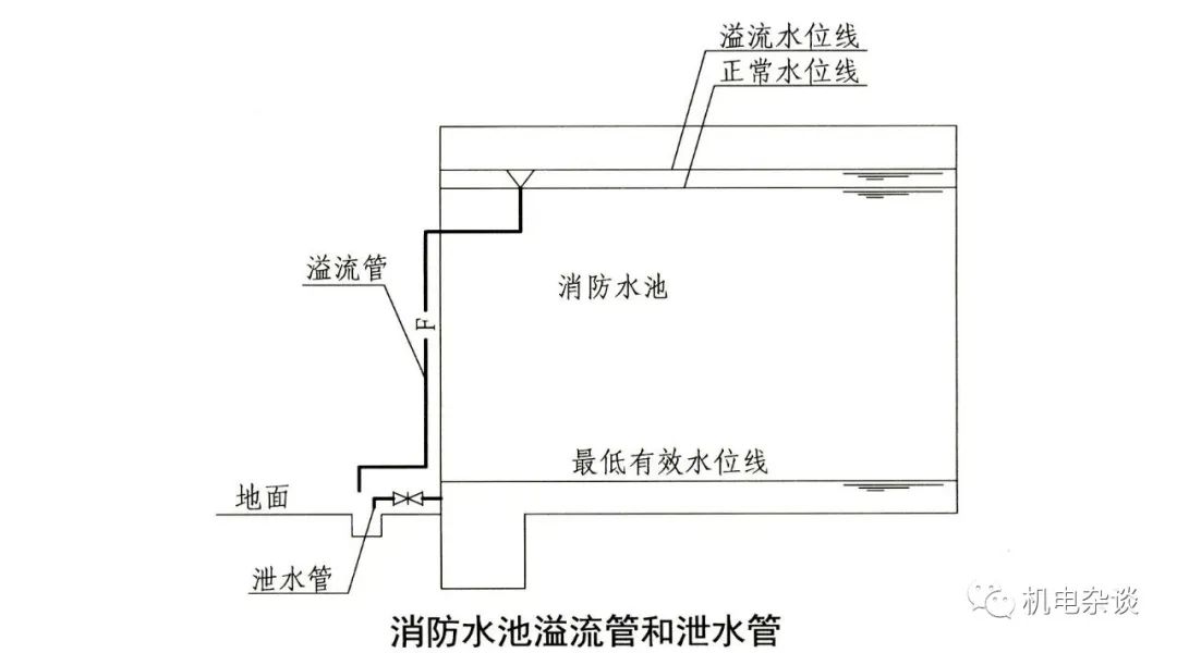 消防水池设置要求及其消防设计审查、验收常见问题