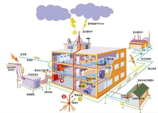 不懂防雷接地施工？全流程示例！