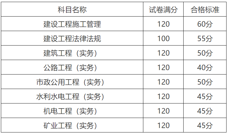 新疆公布2022二建合格分数线，实务最低40分合格！