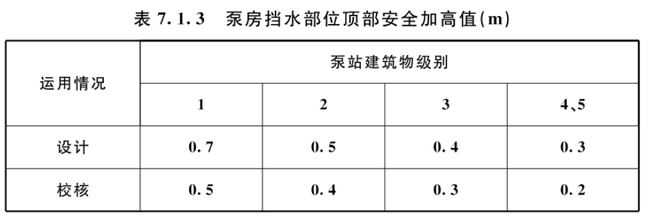 7.1.3 泵房挡水部位顶部安全加高值（m）