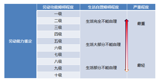 2023年工伤认定流程及赔偿标准