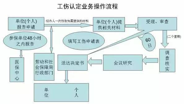 2023年工伤认定流程及赔偿标准