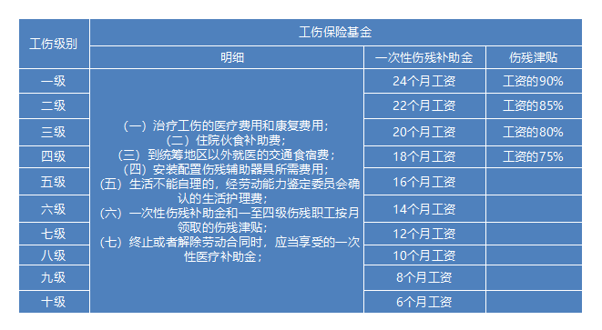 2023年工伤认定流程及赔偿标准