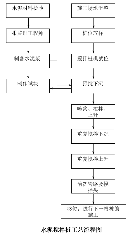 水泥土搅拌桩工艺流程图