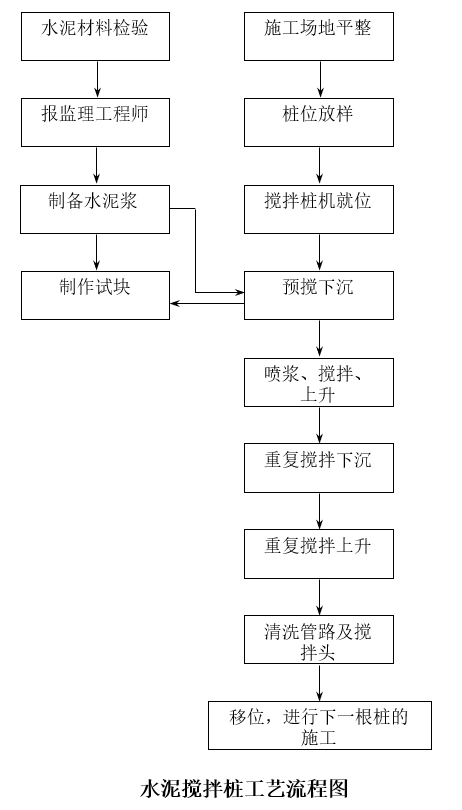 水泥土搅拌桩(即水泥搅拌桩)施工及规范相关