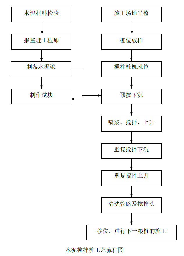 水泥土搅拌桩工艺流程图