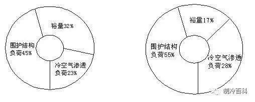 制冷空调工程冷负荷概算法