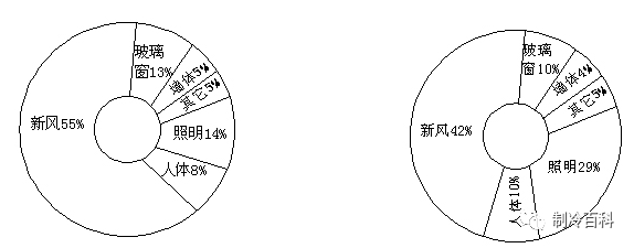 制冷空调工程冷负荷概算法