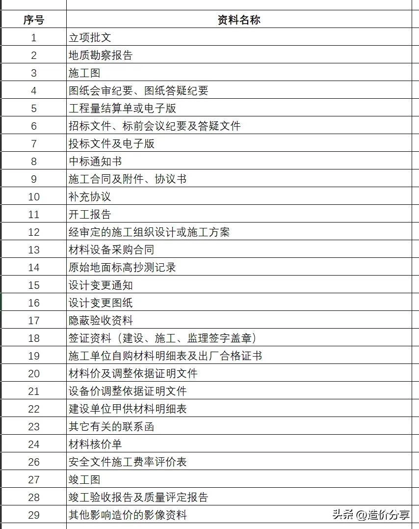 工程结算时,审计往往用这2大法宝,审核承包人合同的完成情况?