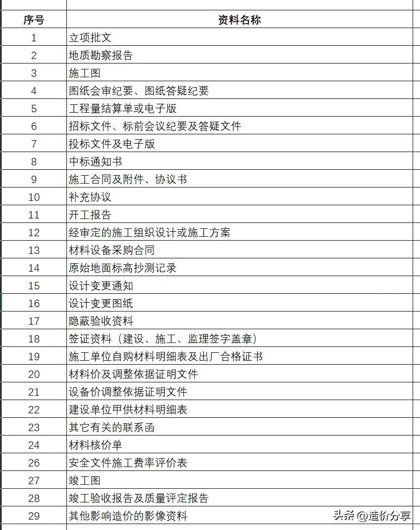 工程结算时,审计往往用这2大法宝,审核承包人合同的完成情况?