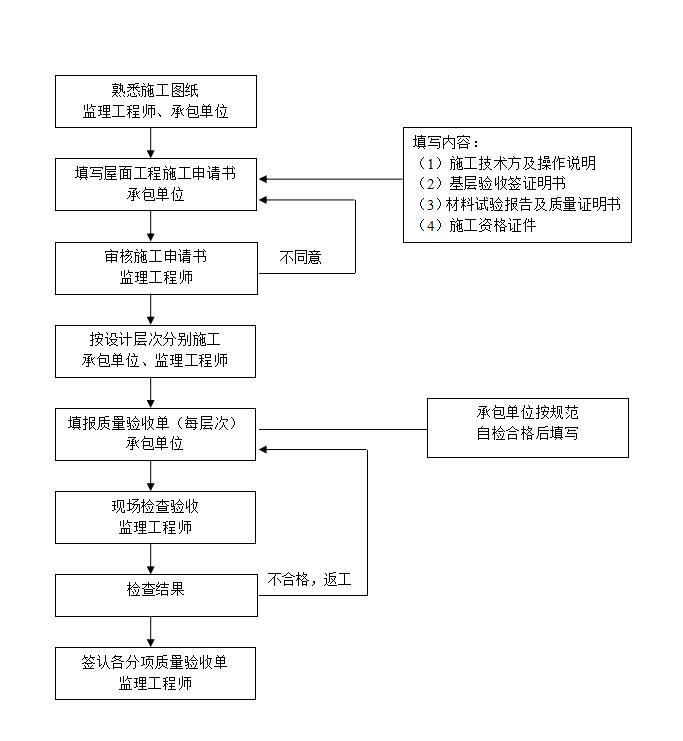 屋面工程质量监理程序