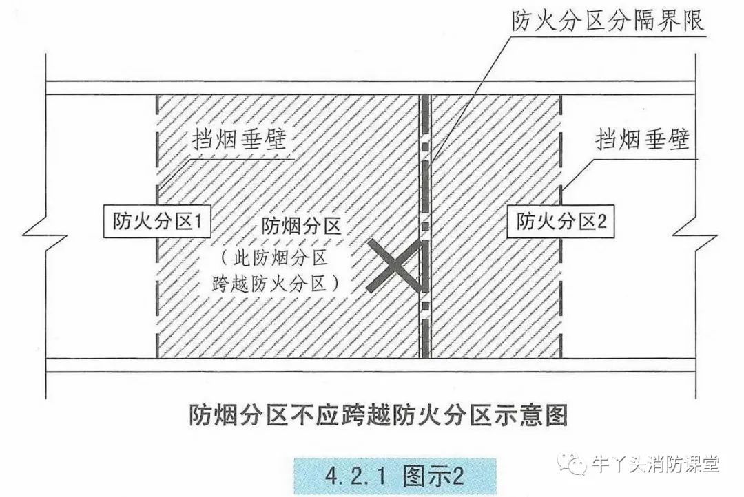 防烟分区、挡烟垂壁，这些知识您注意了吗？