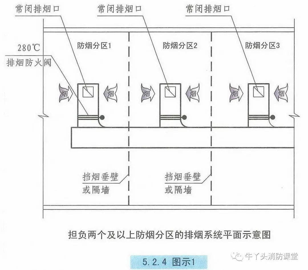 防烟分区、挡烟垂壁，这些知识您注意了吗？