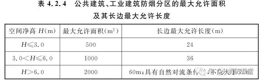 防烟分区、挡烟垂壁，这些知识您注意了吗？