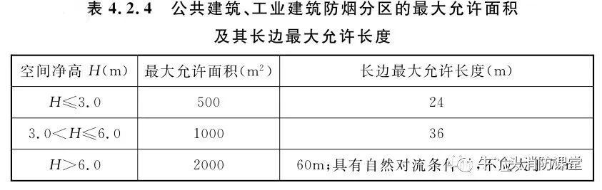 防烟分区、挡烟垂壁，这些知识您注意了吗？