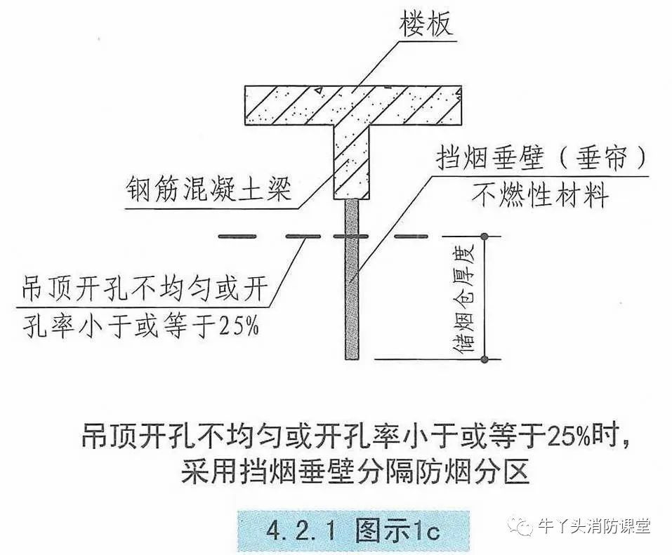 防烟分区、挡烟垂壁，这些知识您注意了吗？