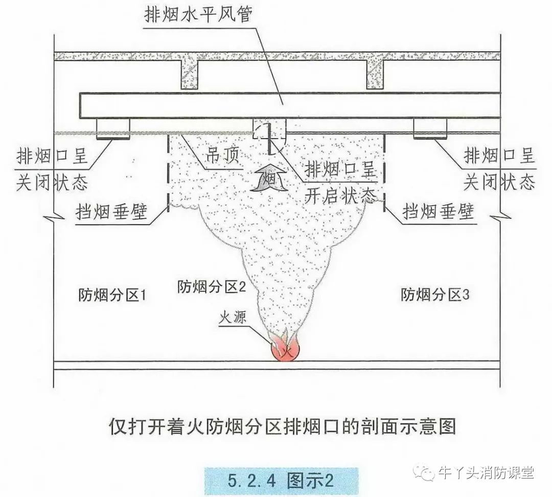 防烟分区、挡烟垂壁，这些知识您注意了吗？