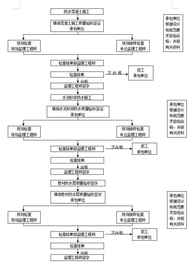 防水混凝土施工监理工作流程图