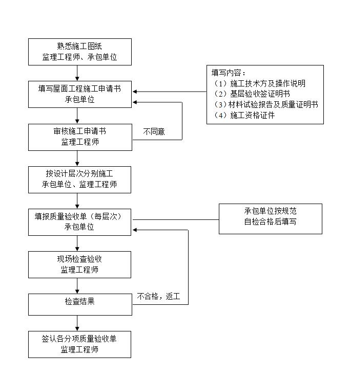 屋面工程施工工作流程图