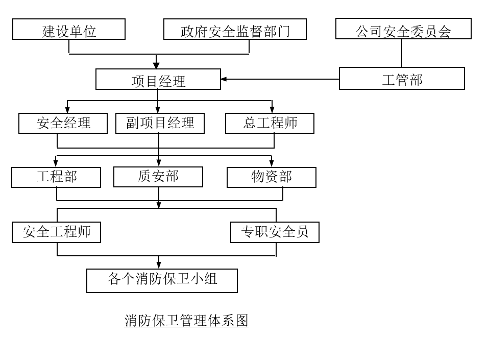 消防保卫管理体系图