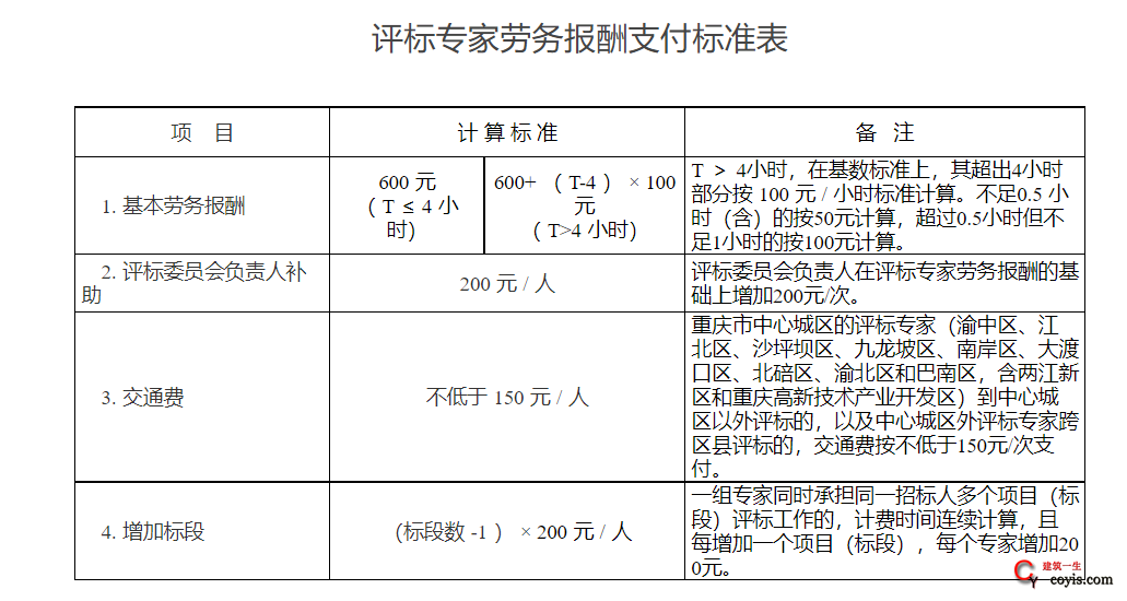 重庆市评标专家劳务报酬支付标准表