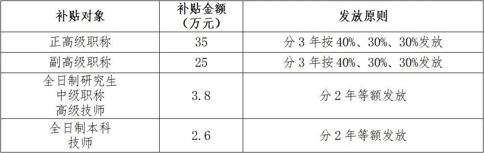 人社局：正高级职称补贴35万，副高级职称补贴25万，中级职称补贴3.8万！