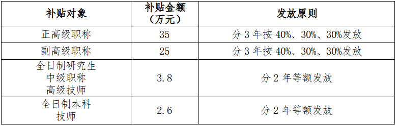 人社局：正高级职称补贴35万，副高级职称补贴25万，中级职称补贴3.8万！