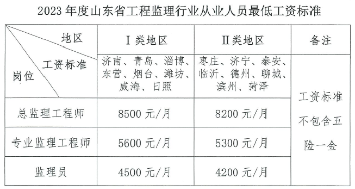 山东省丨关于发布2023年度山东省工程监理行业从业人员最低工资标准的动态通告