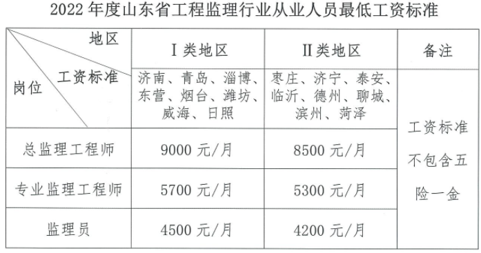 山东省丨关于发布2023年度山东省工程监理行业从业人员最低工资标准的动态通告